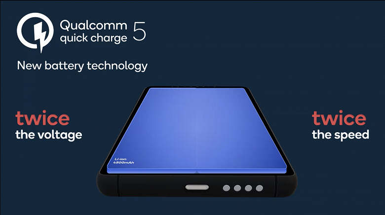 Представлена технология Qualcomm Quick Charge 5. Аккумулятор емкостью 4500 мА•ч заряжается от 0 до 50% за 5 минут